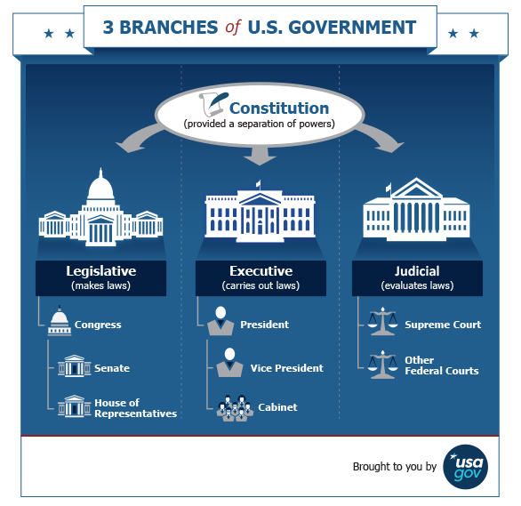 3 Branches of US Government, The constitution provided separation of powers to the legislative, executive, and judicial branches. 